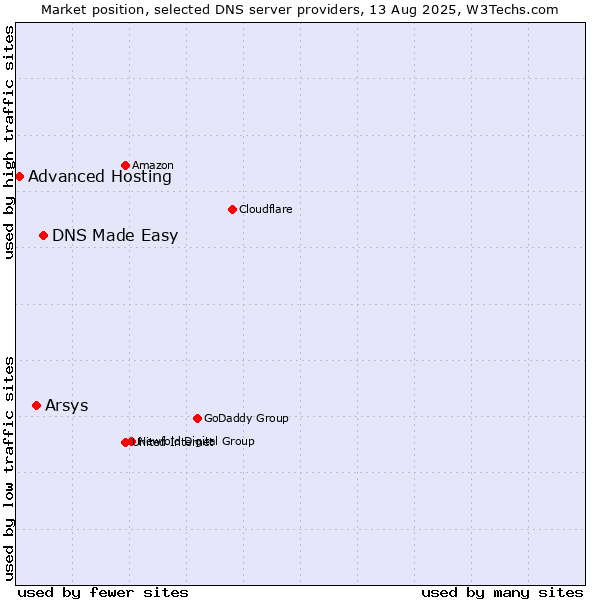 Market position of DNS Made Easy vs. Arsys vs. Advanced Hosting