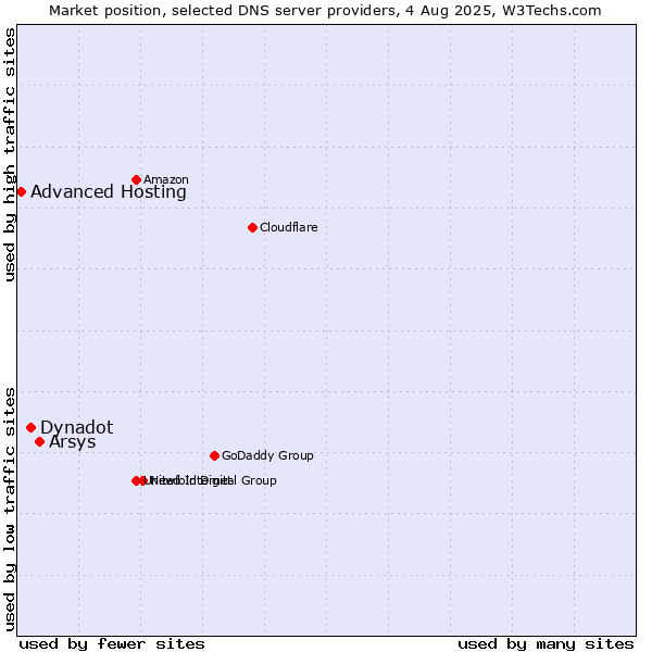Market position of Arsys vs. Dynadot vs. Advanced Hosting