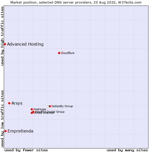 Market position of Arsys vs. Empretienda vs. Advanced Hosting