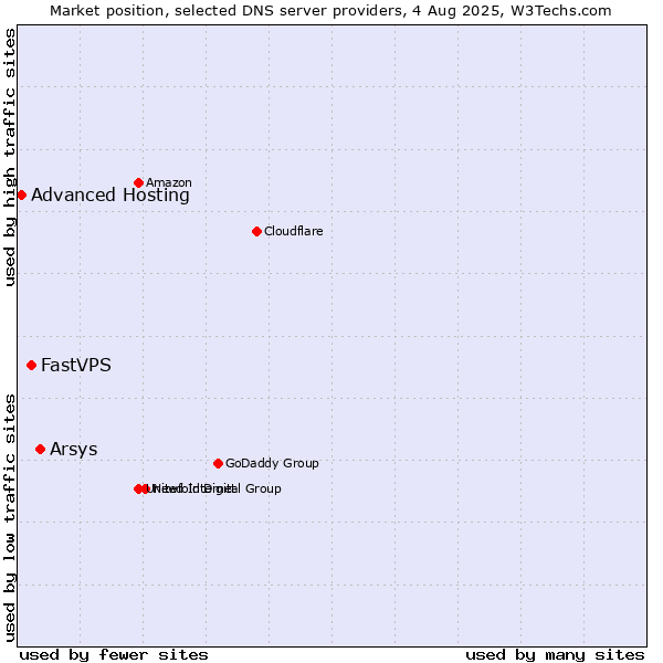 Market position of Arsys vs. FastVPS vs. Advanced Hosting
