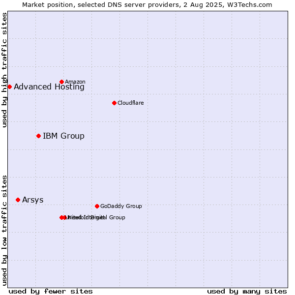 Market position of IBM Group vs. Arsys vs. Advanced Hosting