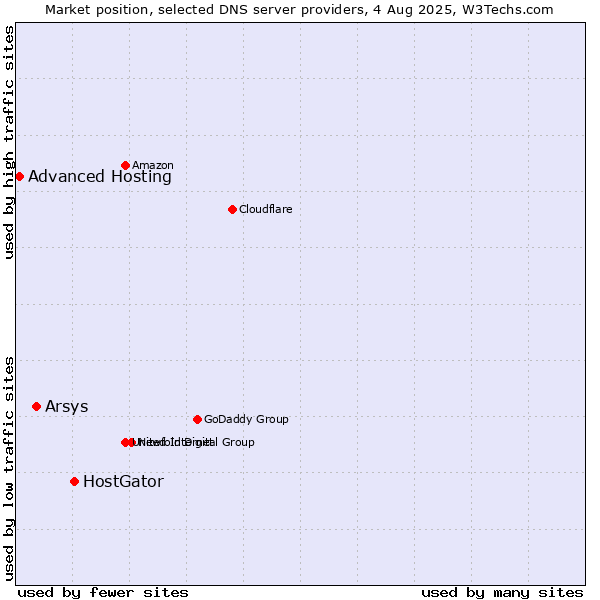 Market position of HostGator vs. Arsys vs. Advanced Hosting