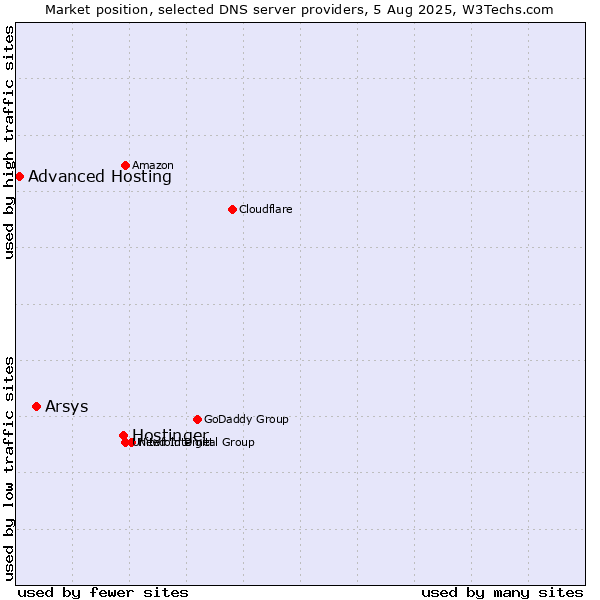 Market position of Hostinger vs. Arsys vs. Advanced Hosting
