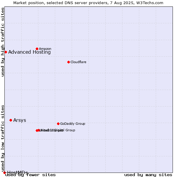 Market position of Arsys vs. Advanced Hosting vs. HostMDs