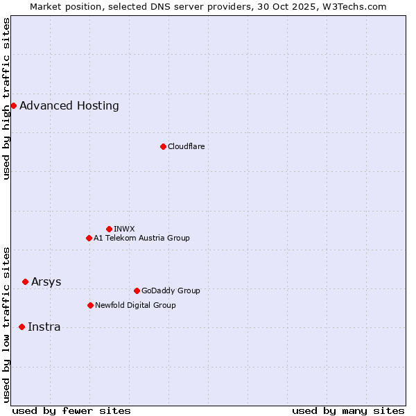 Market position of Arsys vs. Instra vs. Advanced Hosting