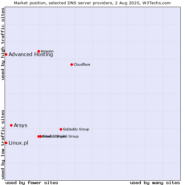 Market position of Arsys vs. Advanced Hosting vs. Linux.pl