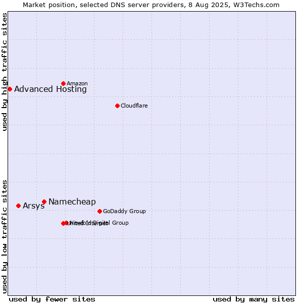 Market position of Namecheap vs. Arsys vs. Advanced Hosting