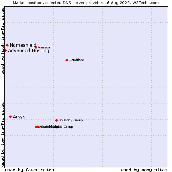Market position of Arsys vs. Nameshield vs. Advanced Hosting