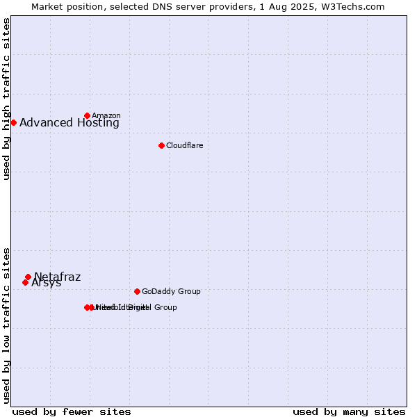 Market position of Netafraz vs. Arsys vs. Advanced Hosting