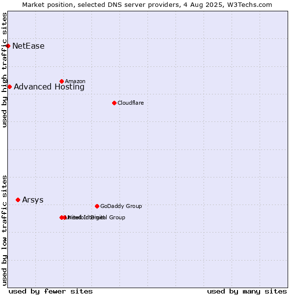 Market position of Arsys vs. Advanced Hosting vs. NetEase