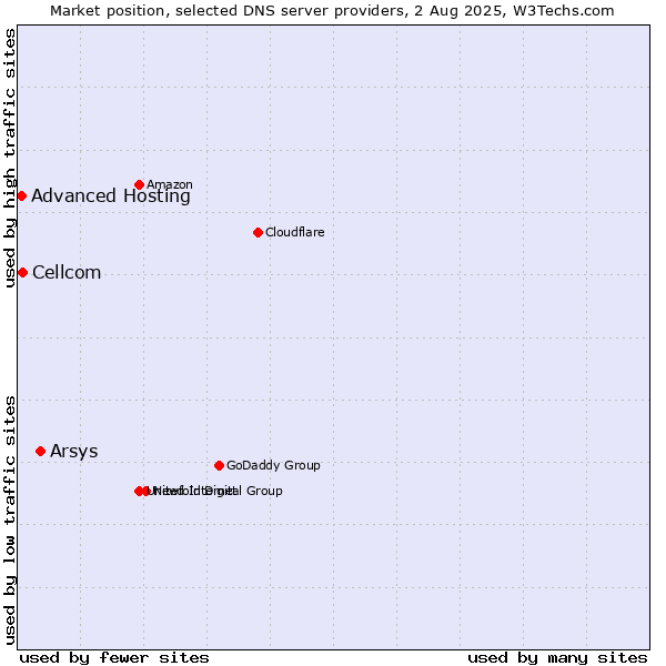 Market position of Arsys vs. Cellcom vs. Advanced Hosting