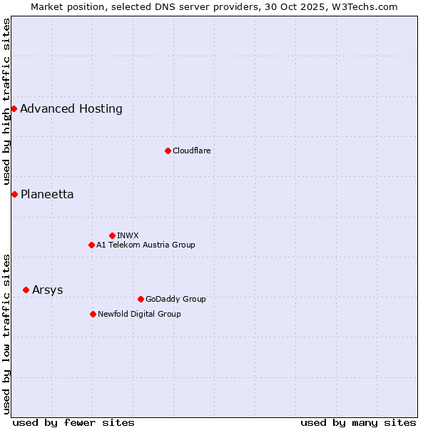 Market position of Arsys vs. Planeetta vs. Advanced Hosting