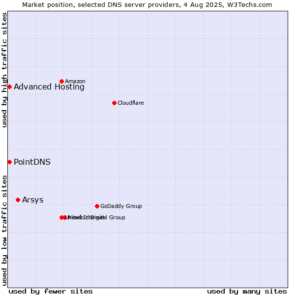 Market position of Arsys vs. PointDNS vs. Advanced Hosting