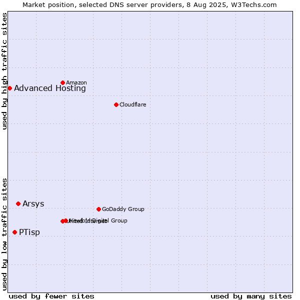 Market position of Arsys vs. PTisp vs. Advanced Hosting
