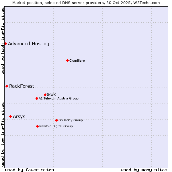Market position of Arsys vs. RackForest vs. Advanced Hosting