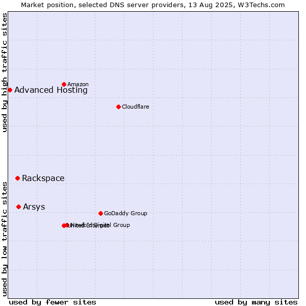 Market position of Arsys vs. Rackspace vs. Advanced Hosting