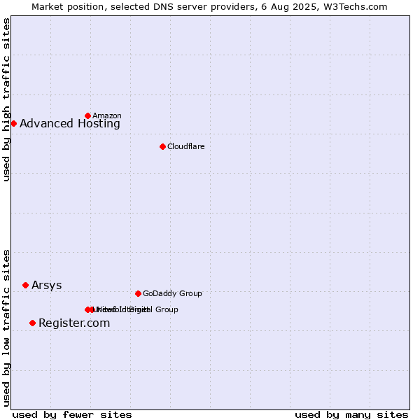 Market position of Register.com vs. Arsys vs. Advanced Hosting