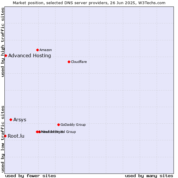 Market position of Arsys vs. Advanced Hosting vs. Root.lu