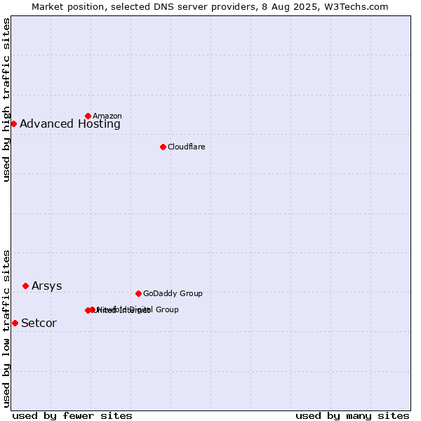 Market position of Arsys vs. Setcor vs. Advanced Hosting