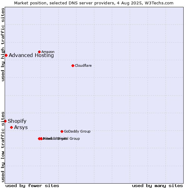 Market position of Arsys vs. Advanced Hosting vs. Shopify