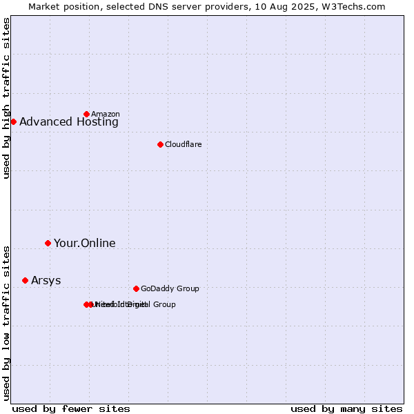 Market position of Your.Online vs. Arsys vs. Advanced Hosting