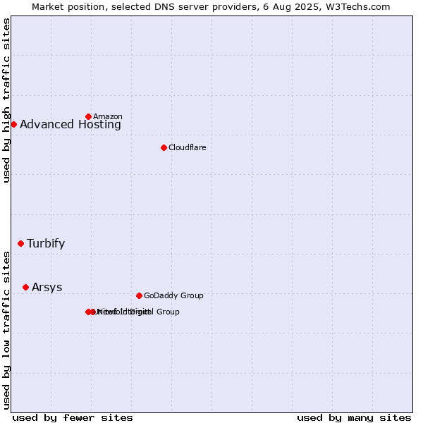 Market position of Arsys vs. Turbify vs. Advanced Hosting