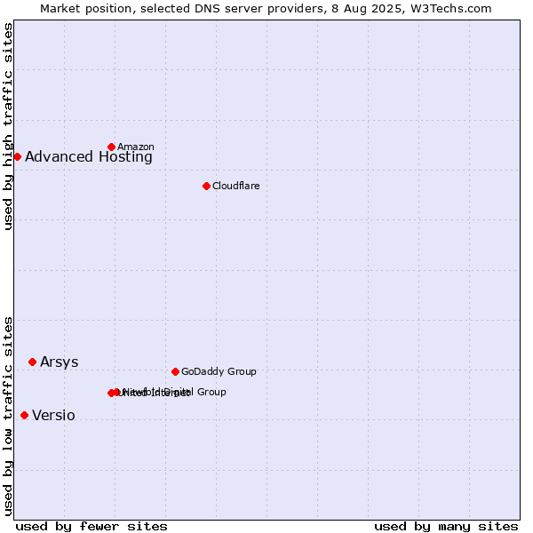 Market position of Arsys vs. Versio vs. Advanced Hosting