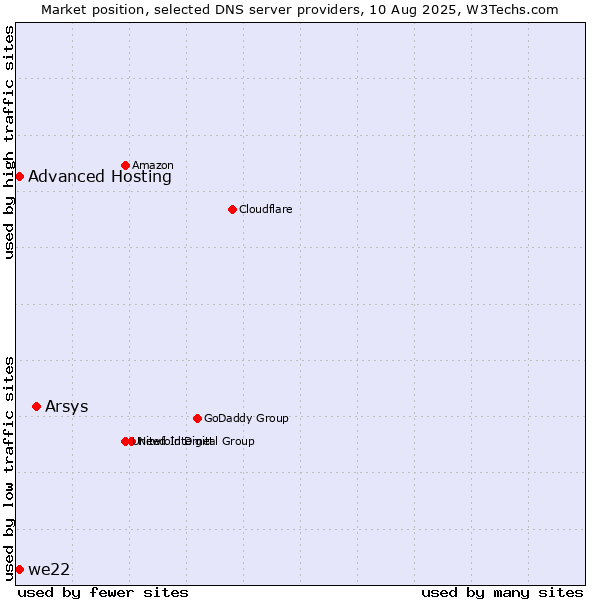 Market position of Arsys vs. Advanced Hosting vs. we22