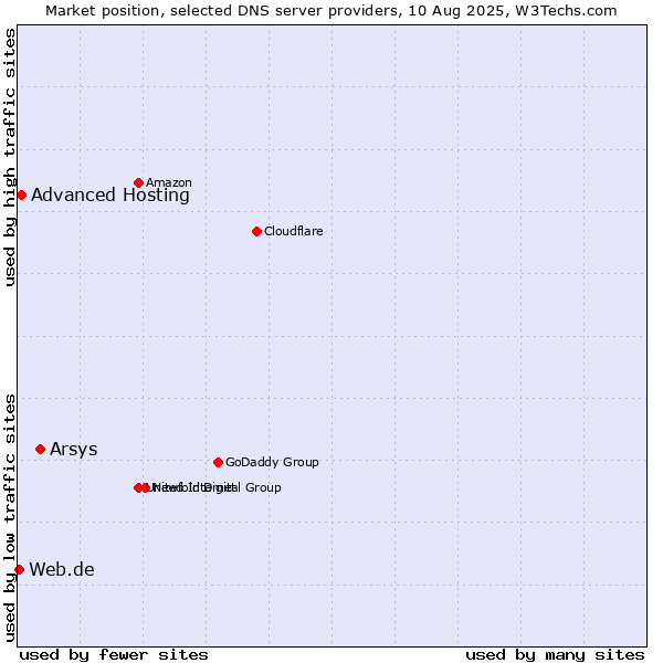 Market position of Arsys vs. Advanced Hosting vs. Web.de