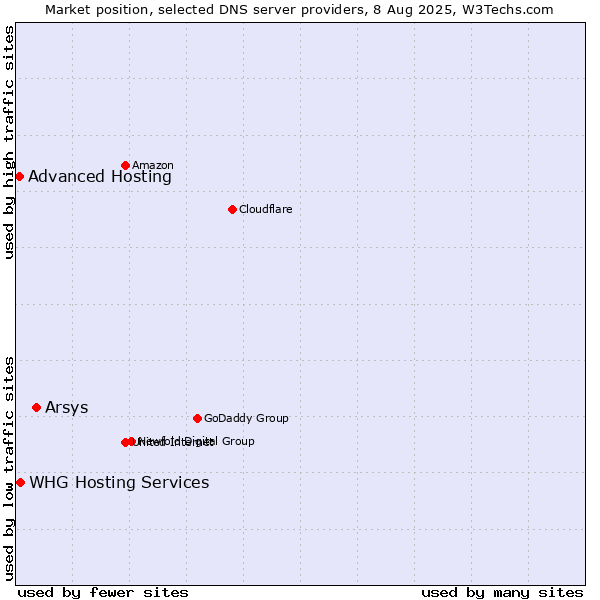Market position of Arsys vs. Advanced Hosting vs. WHG Hosting Services