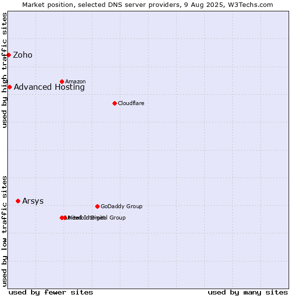 Market position of Arsys vs. Advanced Hosting vs. Zoho