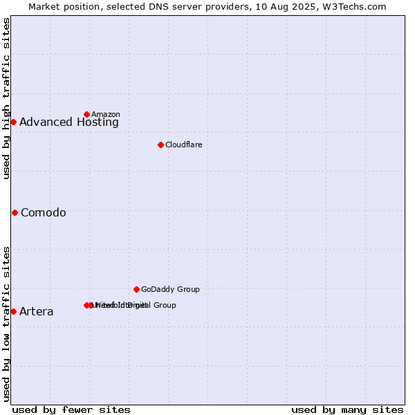 Market position of Comodo vs. Artera vs. Advanced Hosting