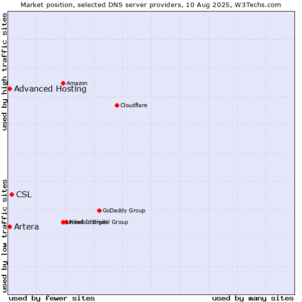 Market position of CSL vs. Artera vs. Advanced Hosting