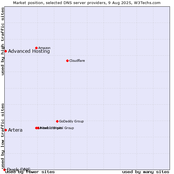 Market position of Artera vs. Advanced Hosting vs. Duck DNS