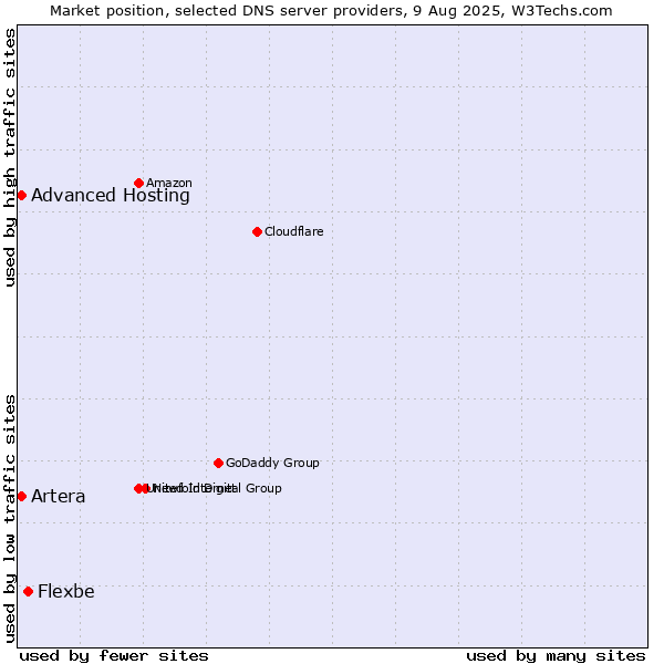 Market position of Flexbe vs. Artera vs. Advanced Hosting