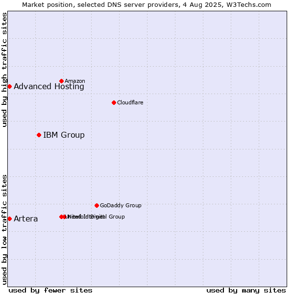 Market position of IBM Group vs. Advanced Hosting vs. Artera