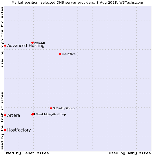 Market position of Hostfactory vs. Artera vs. Advanced Hosting