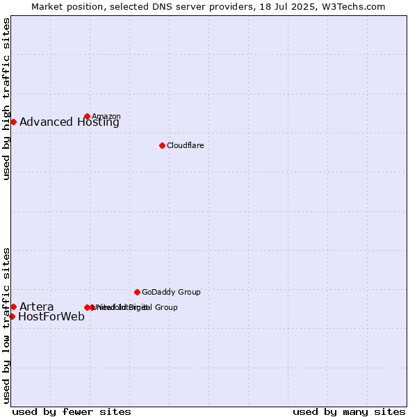 Market position of Advanced Hosting vs. Artera vs. HostForWeb