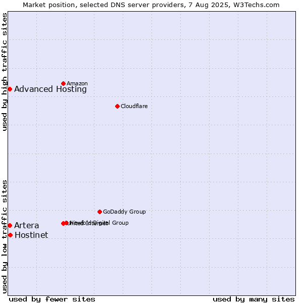 Market position of Hostinet vs. Advanced Hosting vs. Artera