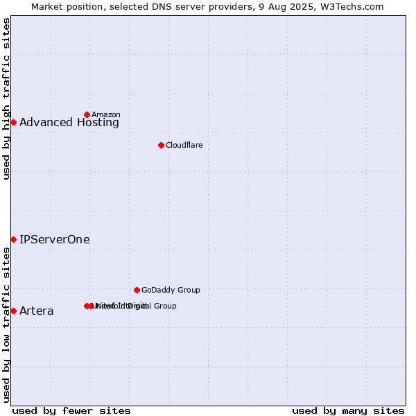 Market position of Artera vs. Advanced Hosting vs. IPServerOne