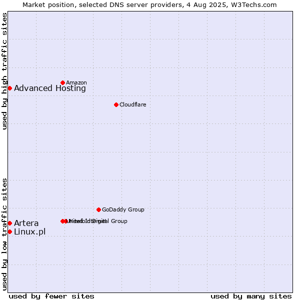 Market position of Advanced Hosting vs. Artera vs. Linux.pl