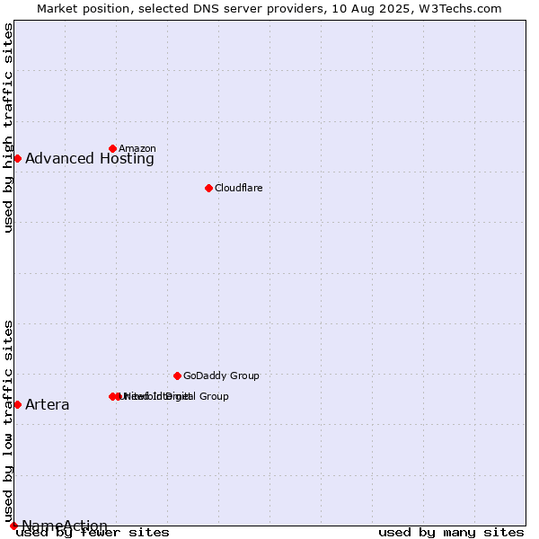 Market position of Artera vs. Advanced Hosting vs. NameAction