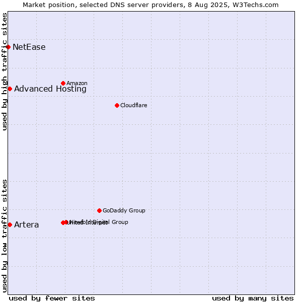 Market position of Advanced Hosting vs. Artera vs. NetEase
