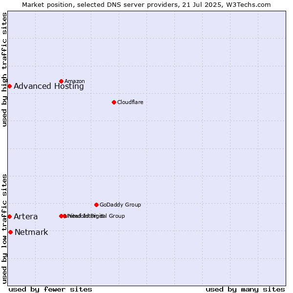 Market position of Netmark vs. Advanced Hosting vs. Artera
