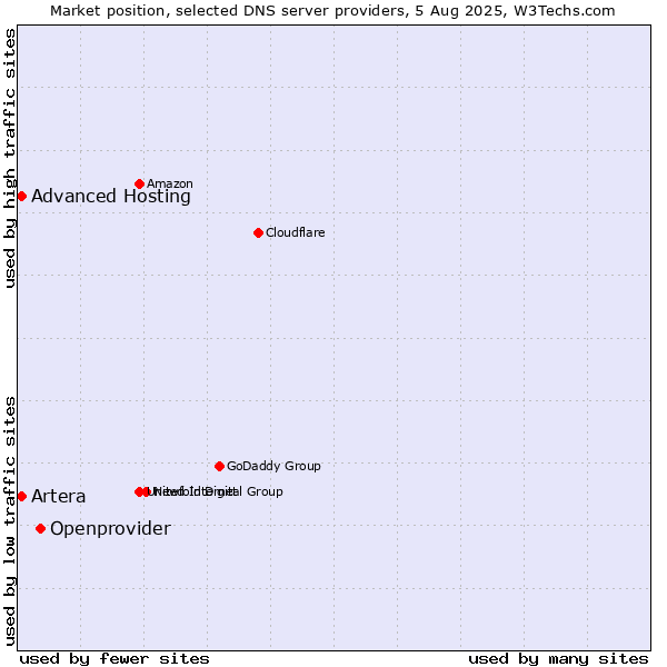 Market position of Openprovider vs. Advanced Hosting vs. Artera