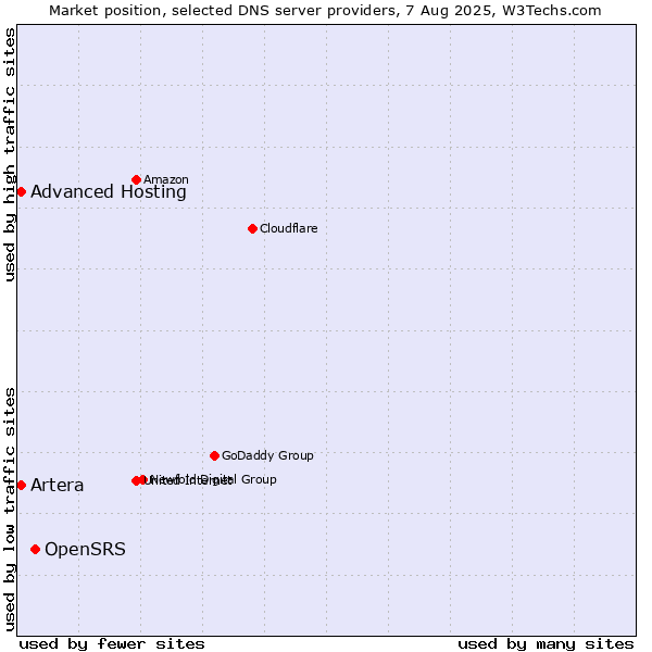 Market position of OpenSRS vs. Artera vs. Advanced Hosting