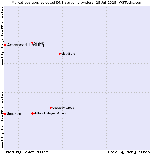 Market position of Advanced Hosting vs. Artera vs. Root.lu