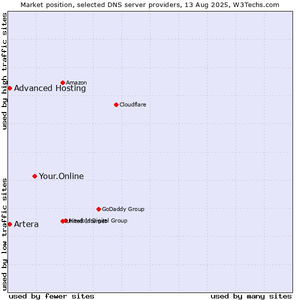 Market position of Your.Online vs. Artera vs. Advanced Hosting