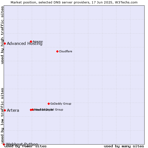 Market position of Advanced Hosting vs. Artera vs. Webhost Python