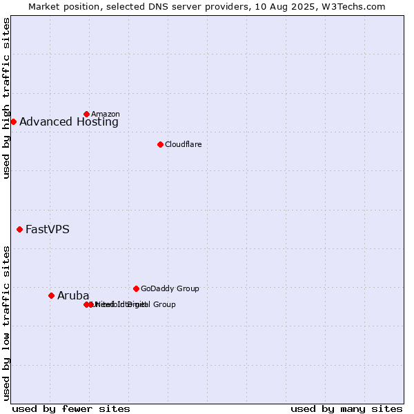 Market position of Aruba vs. FastVPS vs. Advanced Hosting